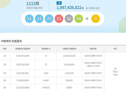 乐透第1113期中奖号码查询...“14个第一名中奖者自动中奖12个”：ZUM News